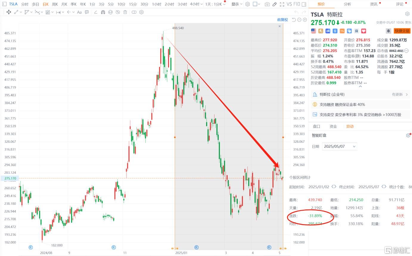 特斯拉4月销量“滑铁卢”	，马斯克能否力挽狂澜?