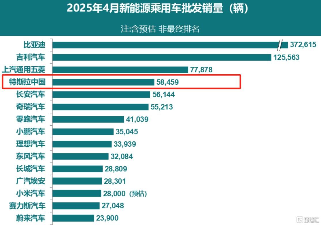 特斯拉4月销量“滑铁卢	”，马斯克能否力挽狂澜?